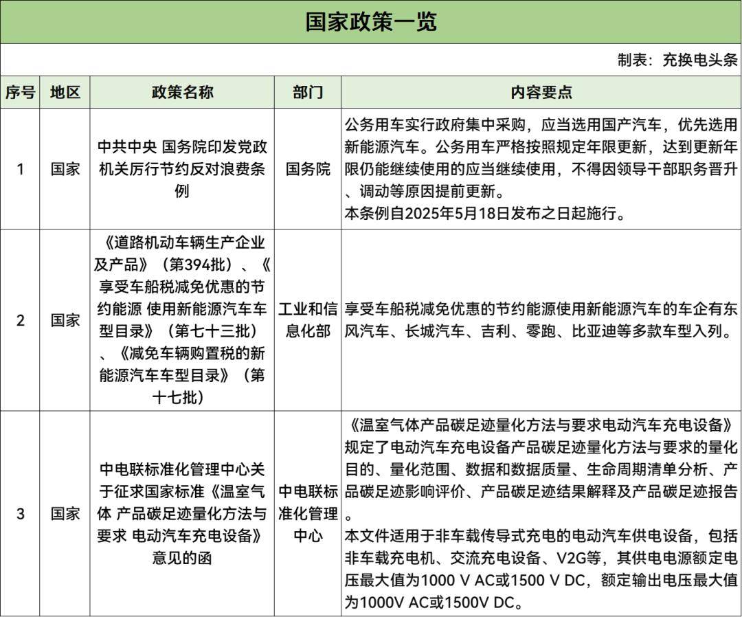 41条！2025年5月全国充换电政策汇总