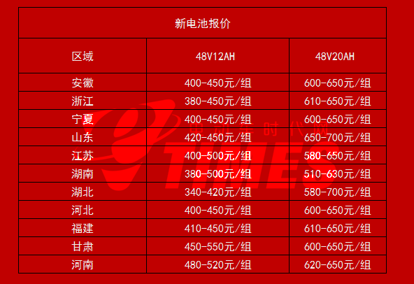 电池行情：赶快出手！废电瓶全国各地价格一览