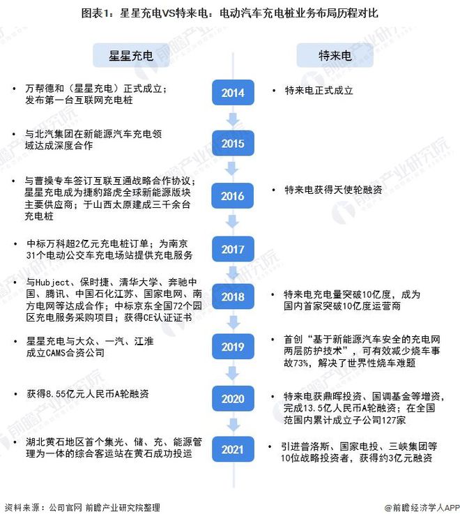 干货！2021年中国电动汽车充电桩行业龙头企业对比：星星充电VS特来电 谁是充电