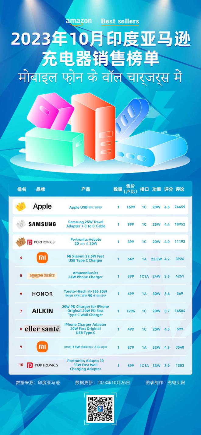2023年10月印度亚马逊充电器销售榜单公布