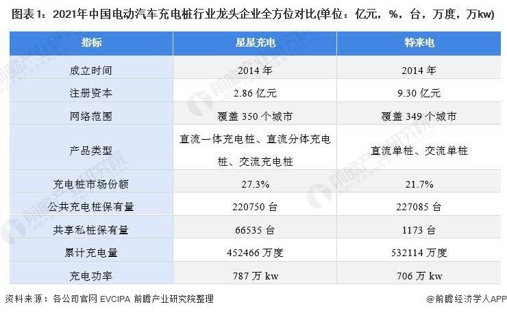 干货！2021年中国电动汽车充电桩行业龙头企业分析——星星充电：交流桩占主导