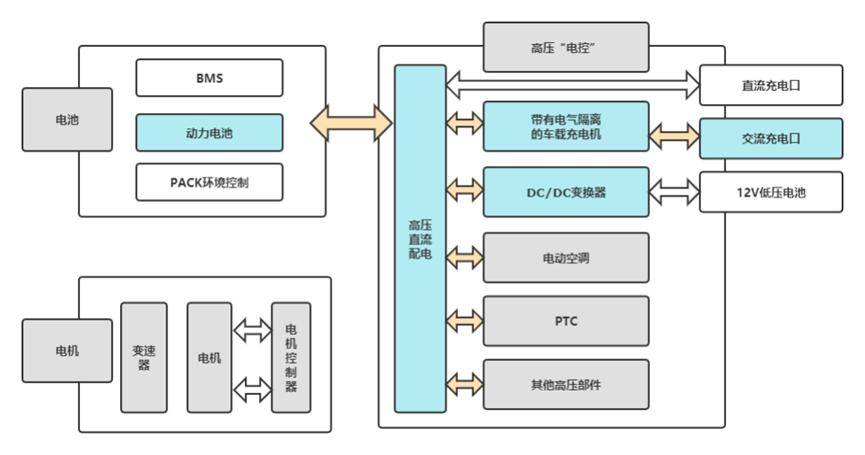 车载充电机是电动汽车在交流充电时将交流电转换为直流电的关键部件