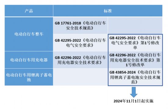 电动自行车新规11月1日起实施购买时需要留意